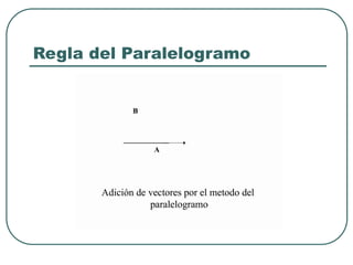 Regla del Paralelogramo
 