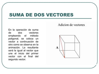 SUMA DE DOS VECTORES
En la operación de suma
de dos vectores
empleando el método
poligonal, se coloca un
vector a continuación de
otro como se observa en la
animación. La resultante
será la igual al vector que
une el inicio del primer
vector con el final del
segundo vector.
 