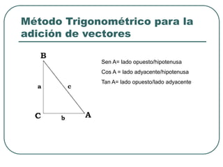 Método Trigonométrico para la
adición de vectores
Sen A= lado opuesto/hipotenusa
Cos A = lado adyacente/hipotenusa
Tan A= lado opuesto/lado adyacente
 