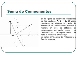 Suma de Componentes
En la Figura se observa la coexistencia
de los vectores A, B y C. El vector
resultante se obtiene a través del
Método de los Componentes; observe la
manera en que se obtienen las
proyecciones de cada vector: se
descomponen rectangularmente, se
halla la resultante en cada eje,
se aplica el Teorema de Pitágoras y la
función tangente
 