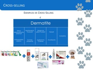 CROSS-SELLING
EXEMPLOS DE CROSS-SELLING
4
Dermatite
Última
desparatização
externa?
Antiparasitário
externo
Apartamento,
Vivenda?
Controlo
ambiental
Estado do
pêlo? Prurido?
Suplemento
Cutâneo
Ferida?
Cicatrizante
Acessórios
 