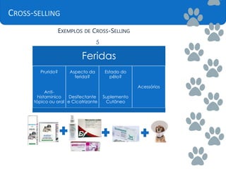 CROSS-SELLING
EXEMPLOS DE CROSS-SELLING
5
Feridas
Prurido?
Anti-
histaminico
tópico ou oral
Aspecto da
ferida?
Desifectante
e Cicatrizante
Estado do
pêlo?
Suplemento
Cutâneo
Acessórios
 
