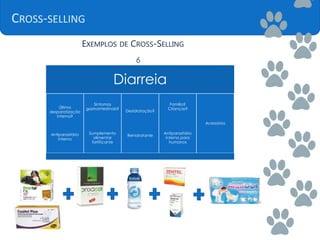 CROSS-SELLING
EXEMPLOS DE CROSS-SELLING
6
Diarreia
Última
desparatização
interna?
Antiparasitário
Interno
Sintomas
gastrointestinais?
Sumplemento
alimentar
fortificante
Desidratação?
Rehidratante
Familia?
Crianças?
Antiparasitário
interno para
humanos
Acessórios
 
