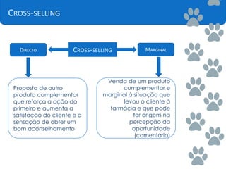 CROSS-SELLING
CROSS-SELLINGDIRECTO MARGINAL
Proposta de outro
produto complementar
que reforça a ação do
primeiro e aumenta a
satisfação do cliente e a
sensação de obter um
bom aconselhamento
Venda de um produto
complementar e
marginal à situação que
levou o cliente à
farmácia e que pode
ter origem na
percepção da
oportunidade
(comentário)
 