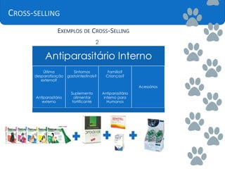 CROSS-SELLING
EXEMPLOS DE CROSS-SELLING
2
Antiparasitário Interno
Última
desparatização
externa?
Antiparasitário
externo
Sintomas
gastointestinais?
Suplemento
alimentar
fortificante
Familia?
Crianças?
Antiparasitário
interno para
Humanos
Acessórios
 