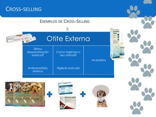 CROSS-SELLING
EXEMPLOS DE CROSS-SELLING
3
Otite Externa
Última
desparatização
externa?
Antiparasitário
externo
Como higieniza o
seu animal?
Higiene auricular
Acessórios
 