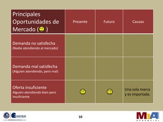 Principales
Oportunidades de                 Presente   Futuro       Causas

Mercado ( )

Demanda no satisfecha
(Nadie atendiendo al mercado)




Demanda mal satisfecha
(Alguien atendiendo, pero mal)



Oferta insuficiente                                  Una sola marca
Alguien atendiendo bien pero
                                                     y es importada.
insuficiente




                                    10
 