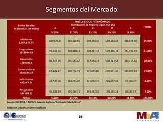 Segmentos del Mercado
                                                                 NIVELES SOCIO - ECONÓMICOS
         Estilos de Vida                                     Distribución de Hogares según NSE (%)
                                            A                  B                C              D          E        TOTAL
      N°personas (en miles)
                                          5.20%             17.70%           33.10%         30.20%     13.80%

            Modernas
                                       108,529.24         369,416.83      690,830.35     630,304.43   288,019.90   25.00%
           2,087,100.75

           Progresistas
                                        91,164.56         310,310.14      580,297.49     529,455.72   241,936.72   21.00%
           1753164.63

            Adaptados
                                        86,823.39         295,533.47      552,664.28     504,243.54   230,415.92   20.00%
            1669680.6

          Conservadoras
                                        82,482.22         280,756.79      525,031.06     479,031.36   218,895.13   19.00%
           1586196.57

           Sofisticados
                                        34,729.36         118,213.39      221,065.71     201,697.42   92,166.37     8.00%
            667872.24

            Resignados
                                        30,388.19         103,436.71      193,432.50     176,485.24   80,645.57     7.00%
            584388.21
               TOTAL                      5.20%             17.70%         33.10%          30.20%      13.80%      100.00%
Fuente: INEI 2011 / APEIM / Rolando Arellano “Estilos de Vida del Perú”

Población urbana Lima Metropolitana


                                                                     14
 