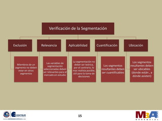 Verificación de la Segmentación


Exclusión            Relevancia                Aplicabilidad             Cuantificación          Ubicación



                                                 La segmentación no                                 Los segmentos
                         Las variables de
   Miembros de un                                 deber ser teórica,          Los segmentos       resultantes deben
                          segmentación
 segmento no deben                                por el contrario, lo
    estar en otros
                      seleccionadas deben
                                                 mas realista posible,
                                                                            resultantes deben        ser ubicables
                      ser relevantes para el                                ser cuantificables     (donde están , a
     segmentos                                   útil para la toma de
                       mercado en estudio                                                           dónde asisten)
                                                       decisiones




                                                     15
 