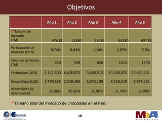 Objetivos
                      Año 1      Año 2        Año 3        Año 4        Año 5

**Tamaño de
mercado
(TM)                     47618     52380          57618        63380        69718
Participación de
Mercado (en %)
                        0.74%     0.84%          1.14%        2.07%         2.5%

Volumen de Ventas
(TM)
                          350       438            656         1313         1746

Facturación (USD)    5,141,500 6,426,875      9,640,313   19,280,625   25,643,231

Rentabilidad (USD)   1,799,525 2,249,406      3,374,109    6,748,219    8,975,131
Rentabilidad (%
delas Ventas)
                       35.00%    35.00%         35.00%       35.00%       35.00%


**Tamaño total del mercado de chocolates en el Perú


                                         18
 