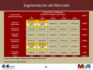 Segmentación del Mercado
                                                                NIVELES SOCIO - ECONÓMICOS
         Estilos de Vida                                    Distribución de Hogares según NSE (%)
                                           A                  B                C              D          E        TOTAL
      N°personas (en miles)
                                         5.20%             17.70%           33.10%         30.20%     13.80%
                                       108,529.24        369,416.83
            Modernas
                                                                          690,830.35    630,304.43   288,019.90   25.00%
           2,087,100.75

           Progresistas
                                        91,164.56         310,310.14      580,297.49    529,455.72   241,936.72   21.00%
           1753164.63

            Adaptados
                                        86,823.39         295,533.47      552,664.28    504,243.54   230,415.92   20.00%
            1669680.6

          Conservadoras
                                        82,482.22         280,756.79      525,031.06    479,031.36   218,895.13   19.00%
           1586196.57
                                        34,729.36        118,213.39
           Sofisticados
                                                                          221,065.71    201,697.42   92,166.37     8.00%
            667872.24

            Resignados
                                        30,388.19         103,436.71      193,432.50    176,485.24   80,645.57     7.00%
            584388.21
               TOTAL                      5.20%             17.70%         33.10%         30.20%      13.80%      100.00%
Fuente: INEI 2011 / APEIM / Rolando Arellano “Estilos de Vida del Perú”

Población urbana Lima Metropolitana


                                                                     20
 
