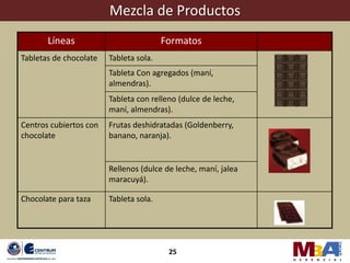 Mezcla de Productos
       Líneas                           Formatos
Tabletas de chocolate   Tableta sola.
                        Tableta Con agregados (maní,
                        almendras).
                        Tableta con relleno (dulce de leche,
                        maní, almendras).
Centros cubiertos con   Frutas deshidratadas (Goldenberry,
chocolate               banano, naranja).


                        Rellenos (dulce de leche, maní, jalea
                        maracuyá).

Chocolate para taza     Tableta sola.




                                         25
 