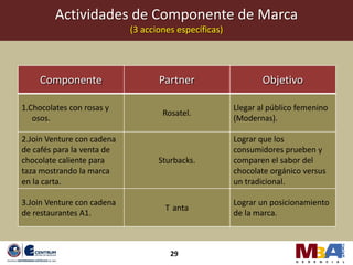 Actividades de Componente de Marca
                            (3 acciones específicas)




     Componente                    Partner                     Objetivo

1.Chocolates con rosas y                               Llegar al público femenino
                                    Rosatel.
   osos.                                               (Modernas).

2.Join Venture con cadena                              Lograr que los
de cafés para la venta de                              consumidores prueben y
chocolate caliente para            Sturbacks.          comparen el sabor del
taza mostrando la marca                                chocolate orgánico versus
en la carta.                                           un tradicional.

3.Join Venture con cadena                              Lograr un posicionamiento
                                     T anta
de restaurantes A1.                                    de la marca.



                                      29
 