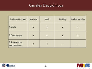 Canales Electrónicos


AccionesCanales   Internet   Web      Mailing   Redes Sociales


1.Venta               x            x      x            x


2.Descuentos          x            x      x            x


3.Sugerencias
                      x            x    -----         -----
/devoluciones




                              42
 