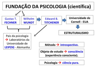 FUNDAÇÃO DA PSICOLOGIA (científica)
Gustav T.
FECHNER
Wilhelm
WUNDT
Edward B.
TITCHENER
Pais da psicologia
 Laboratórios da
Universidade de
LEIPZIG - Alemanha
Universidade de
Cornell - EUA
Método  introspectivo.
Objeto de estudo  consciência
(experiência consciente).
ESTRUTURALISMO
Psicologia  ciência pura.
 