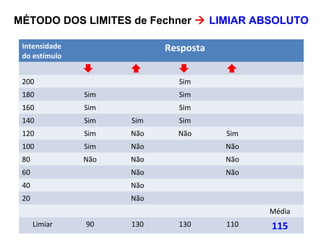 MÉTODO DOS LIMITES de Fechner  LIMIAR ABSOLUTO
Intensidade
do estímulo
Resposta
200 Sim
180 Sim Sim
160 Sim Sim
140 Sim Sim Sim
120 Sim Não Não Sim
100 Sim Não Não
80 Não Não Não
60 Não Não
40 Não
20 Não
Média
Limiar 90 130 130 110 115
 