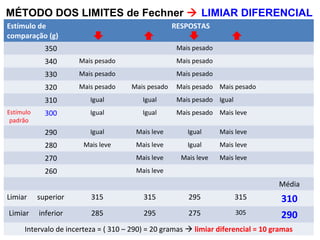 MÉTODO DOS LIMITES de Fechner  LIMIAR DIFERENCIAL
Estímulo de
comparação (g)
RESPOSTAS
350 Mais pesado
340 Mais pesado Mais pesado
330 Mais pesado Mais pesado
320 Mais pesado Mais pesado Mais pesado Mais pesado
310 Igual Igual Mais pesado Igual
Estímulo
padrão
300 Igual Igual Mais pesado Mais leve
290 Igual Mais leve Igual Mais leve
280 Mais leve Mais leve Igual Mais leve
270 Mais leve Mais leve Mais leve
260 Mais leve
Média
Limiar superior 315 315 295 315 310
Limiar inferior 285 295 275 305 290
Intervalo de incerteza = ( 310 – 290) = 20 gramas  limiar diferencial = 10 gramas
 