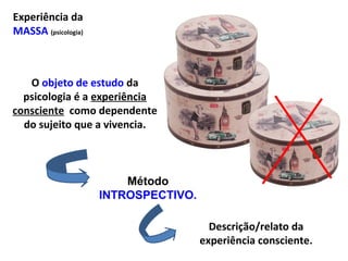 Experiência da
MASSA (psicologia)
O objeto de estudo da
psicologia é a experiência
consciente como dependente
do sujeito que a vivencia.
Método
INTROSPECTIVO.
Descrição/relato da
experiência consciente.
 