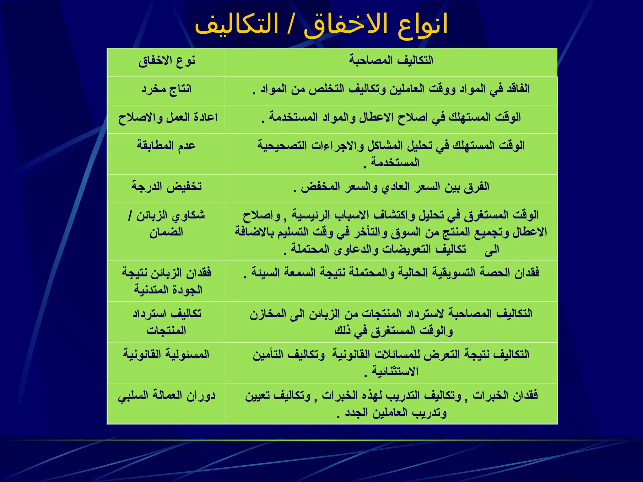 ‫التكاليف‬ / ‫االخفاق‬ ‫انواع‬
‫المصاحبة‬ ‫التكاليف‬
‫االخفاق‬ ‫نوع‬
. ‫المواد‬ ‫من‬ ‫التخلص‬ ‫وتكاليف‬ ‫العاملين‬ ‫ووقت‬ ‫المواد‬ ‫في‬ ‫الفاقد‬
‫مخرد‬ ‫انتاج‬
. ‫المستخدمة‬ ‫والمواد‬ ‫االعطال‬ ‫اصالح‬ ‫في‬ ‫المستهلك‬ ‫الوقت‬
‫واالصالح‬ ‫العمل‬ ‫اعادة‬
‫التصحيحية‬ ‫واالجراءات‬ ‫المشاكل‬ ‫تحليل‬ ‫في‬ ‫المستهلك‬ ‫الوقت‬
. ‫المستخدمة‬
‫المطابقة‬ ‫عدم‬
. ‫المخفض‬ ‫والسعر‬ ‫العادي‬ ‫السعر‬ ‫بين‬ ‫الفرق‬
‫الدرجة‬ ‫تخفيض‬
‫واصالح‬ , ‫الرئيسية‬ ‫االسباب‬ ‫واكتشاف‬ ‫تحليل‬ ‫في‬ ‫المستغرق‬ ‫الوقت‬
‫باالضافة‬ ‫التسليم‬ ‫وقت‬ ‫في‬ ‫والتأخر‬ ‫السوق‬ ‫من‬ ‫المنتج‬ ‫وتجميع‬ ‫االعطال‬
. ‫المحتملة‬ ‫والدعاوى‬ ‫التعويضات‬ ‫تكاليف‬ ‫الى‬
/ ‫الزبائن‬ ‫شكاوي‬
‫الضمان‬
. ‫السيئة‬ ‫السمعة‬ ‫نتيجة‬ ‫والمحتملة‬ ‫الحالية‬ ‫التسويقية‬ ‫الحصة‬ ‫فقدان‬
‫نتيجة‬ ‫الزبائن‬ ‫فقدان‬
‫المتدنية‬ ‫الجودة‬
‫المخازن‬ ‫الى‬ ‫الزبائن‬ ‫من‬ ‫المنتجات‬ ‫السترداد‬ ‫المصاحبة‬ ‫التكاليف‬
‫ذلك‬ ‫في‬ ‫المستغرق‬ ‫والوقت‬
‫استرداد‬ ‫تكاليف‬
‫المنتجات‬
‫التأمين‬ ‫وتكاليف‬ ‫القانونية‬ ‫للمسائالت‬ ‫التعرض‬ ‫نتيجة‬ ‫التكاليف‬
. ‫االستثنائية‬
‫القانونية‬ ‫المسئولية‬
‫تعيين‬ ‫وتكاليف‬ , ‫الخبرات‬ ‫لهذه‬ ‫التدريب‬ ‫وتكاليف‬ , ‫الخبرات‬ ‫فقدان‬
. ‫الجدد‬ ‫العاملين‬ ‫وتدريب‬
‫السلبي‬ ‫العمالة‬ ‫دوران‬
 