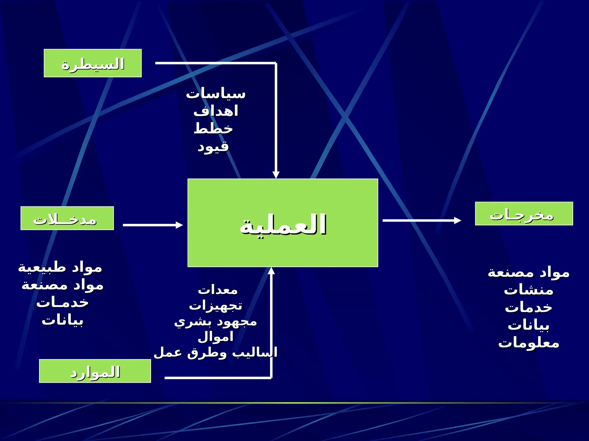 ‫العملية‬
‫العملية‬
‫السيطرة‬
‫السيطرة‬
‫سياسات‬
‫سياسات‬
‫اهداف‬
‫اهداف‬
‫خطط‬
‫خطط‬
‫قيود‬
‫قيود‬
‫مدخــالت‬
‫مدخــالت‬
‫طبيعية‬ ‫مواد‬
‫طبيعية‬ ‫مواد‬
‫مصنعة‬ ‫مواد‬
‫مصنعة‬ ‫مواد‬
‫خدمـات‬
‫خدمـات‬
‫بيانات‬
‫بيانات‬
‫الموارد‬
‫الموارد‬
‫معدات‬
‫معدات‬
‫تجهيزات‬
‫تجهيزات‬
‫بشري‬ ‫مجهود‬
‫بشري‬ ‫مجهود‬
‫اموال‬
‫اموال‬
‫عمل‬ ‫وطرق‬ ‫اساليب‬
‫عمل‬ ‫وطرق‬ ‫اساليب‬
‫مخرجـات‬
‫مخرجـات‬
‫مصنعة‬ ‫مواد‬
‫مصنعة‬ ‫مواد‬
‫منشات‬
‫منشات‬
‫خدمات‬
‫خدمات‬
‫بيانات‬
‫بيانات‬
‫معلومات‬
‫معلومات‬
 