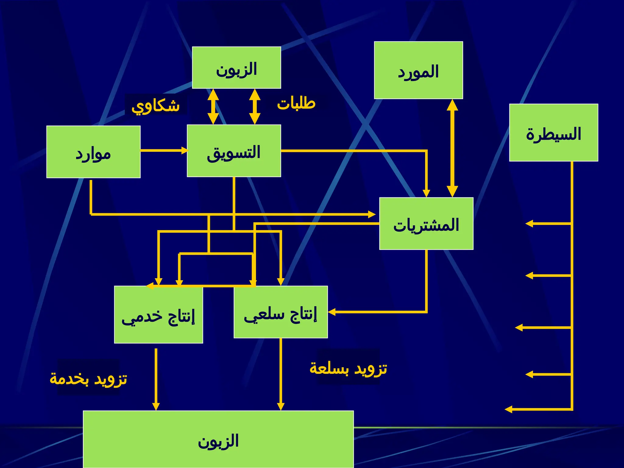 ‫الزبون‬
‫التسويق‬
‫موارد‬
‫المشتريات‬
‫سلعي‬ ‫إنتاج‬
‫خدمي‬ ‫إنتاج‬
‫المورد‬
‫السيطرة‬
‫الزبون‬
‫شكاوي‬
‫بسلعة‬ ‫تزويد‬
‫بخدمة‬ ‫تزويد‬
‫طلبات‬
 