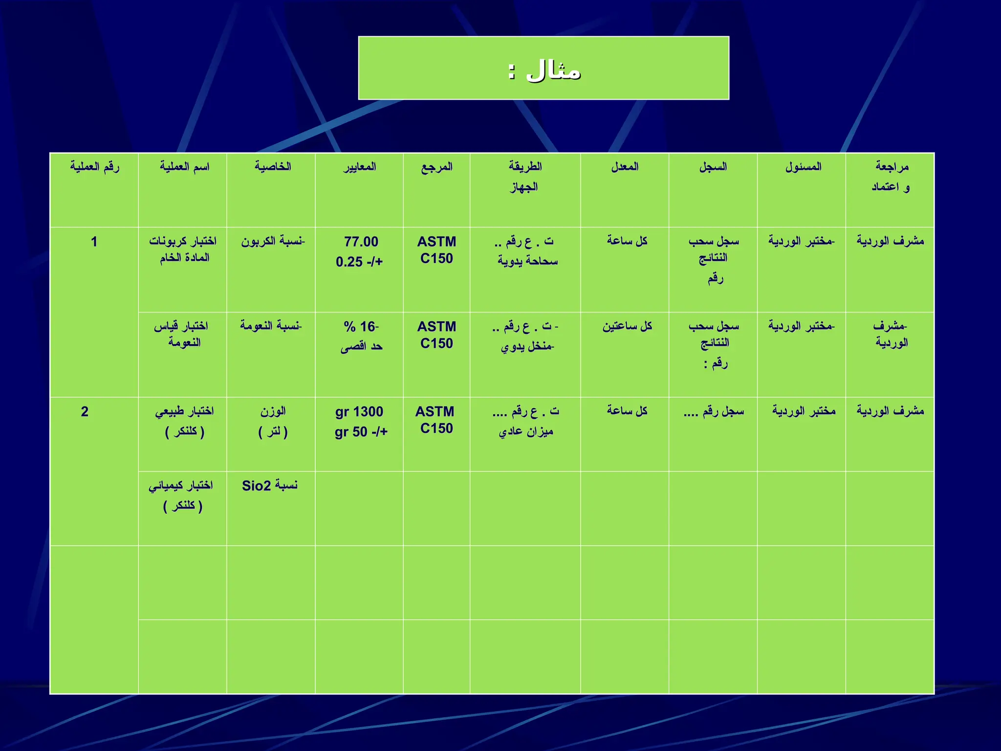 ‫مراجعة‬
‫مراجعة‬
‫اعتماد‬ ‫و‬
‫اعتماد‬ ‫و‬
‫المسئول‬
‫المسئول‬
‫السجل‬
‫السجل‬
‫المعدل‬
‫المعدل‬
‫الطريقة‬
‫الطريقة‬
‫الجهاز‬
‫الجهاز‬
‫المرجع‬
‫المرجع‬
‫المعايي‬
‫المعايي‬
‫ر‬
‫ر‬
‫الخاصية‬
‫الخاصية‬
‫العملية‬ ‫اسم‬
‫العملية‬ ‫اسم‬
‫العملية‬ ‫رقم‬
‫العملية‬ ‫رقم‬
‫الوردية‬ ‫مشرف‬
‫الوردية‬ ‫مشرف‬
-
‫الوردية‬ ‫مختبر‬
‫الوردية‬ ‫مختبر‬
‫سحب‬ ‫سجل‬
‫سحب‬ ‫سجل‬
‫النتائج‬
‫النتائج‬
‫رقم‬
‫رقم‬
‫ساعة‬ ‫كل‬
‫ساعة‬ ‫كل‬
.. ‫رقم‬ ‫ع‬ . ‫ت‬
.. ‫رقم‬ ‫ع‬ . ‫ت‬
‫يدوية‬ ‫سحاحة‬
‫يدوية‬ ‫سحاحة‬
ASTM
ASTM
C150
C150
77.00
77.00
-/+
-/+
0.25
0.25
-
‫الكربون‬ ‫نسبة‬
‫الكربون‬ ‫نسبة‬
‫كربونات‬ ‫اختبار‬
‫كربونات‬ ‫اختبار‬
‫الخام‬ ‫المادة‬
‫الخام‬ ‫المادة‬
1
1
-
‫مشرف‬
‫مشرف‬
‫الوردية‬
‫الوردية‬
-
‫الوردية‬ ‫مختبر‬
‫الوردية‬ ‫مختبر‬
‫سحب‬ ‫سجل‬
‫سحب‬ ‫سجل‬
‫النتائج‬
‫النتائج‬
: ‫رقم‬
: ‫رقم‬
‫ساعتين‬ ‫كل‬
‫ساعتين‬ ‫كل‬
-
.. ‫رقم‬ ‫ع‬ . ‫ت‬
.. ‫رقم‬ ‫ع‬ . ‫ت‬
-
‫يدوي‬ ‫منخل‬
‫يدوي‬ ‫منخل‬
ASTM
ASTM
C150
C150
-
16
16
%
%
‫اقصى‬ ‫حد‬
‫اقصى‬ ‫حد‬
-
‫النعومة‬ ‫نسبة‬
‫النعومة‬ ‫نسبة‬
‫قياس‬ ‫اختبار‬
‫قياس‬ ‫اختبار‬
‫النعومة‬
‫النعومة‬
‫الوردية‬ ‫مشرف‬
‫الوردية‬ ‫مشرف‬
‫الوردية‬ ‫مختبر‬
‫الوردية‬ ‫مختبر‬
.... ‫رقم‬ ‫سجل‬
.... ‫رقم‬ ‫سجل‬
‫ساعة‬ ‫كل‬
‫ساعة‬ ‫كل‬
.... ‫رقم‬ ‫ع‬ . ‫ت‬
.... ‫رقم‬ ‫ع‬ . ‫ت‬
‫عادي‬ ‫ميزان‬
‫عادي‬ ‫ميزان‬
ASTM
ASTM
C150
C150
1300
1300
gr
gr
-/+
-/+
50
50
gr
gr
‫الوزن‬
‫الوزن‬
) ‫لتر‬ (
) ‫لتر‬ (
‫طبيعي‬ ‫اختبار‬
‫طبيعي‬ ‫اختبار‬
) ‫كلنكر‬ (
) ‫كلنكر‬ (
2
2
‫نسبة‬
‫نسبة‬
Sio2
Sio2
‫كيميائي‬ ‫اختبار‬
‫كيميائي‬ ‫اختبار‬
) ‫كلنكر‬ (
) ‫كلنكر‬ (
: ‫مثال‬
: ‫مثال‬
 
