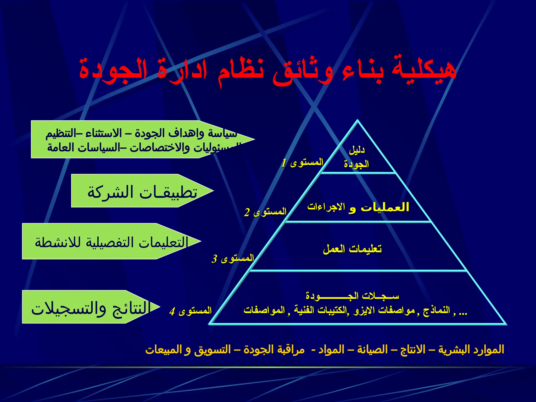 ‫الجودة‬ ‫ادارة‬ ‫نظام‬ ‫وثائق‬ ‫اء‬z‫ن‬‫ب‬ ‫هيكلية‬
‫دليل‬
‫دليل‬
‫الجودة‬
‫الجودة‬
‫و‬ ‫العمليات‬
‫و‬ ‫العمليات‬
‫االجراءات‬
‫االجراءات‬
‫العمل‬ ‫تعليمات‬
‫العمل‬ ‫تعليمات‬
‫الجــــــــــــودة‬ ‫ســجــالت‬
‫الجــــــــــــودة‬ ‫ســجــالت‬
, , ,
‫المواصفات‬ ‫الفنية‬ ‫الكتيبات‬ ‫االيزو‬ ‫مواصفات‬ ‫النماذج‬
, , ,
‫المواصفات‬ ‫الفنية‬ ‫الكتيبات‬ ‫االيزو‬ ‫مواصفات‬ ‫النماذج‬ , ...
, ...
‫المستوى‬
‫المستوى‬
1
1
‫المستوى‬
‫المستوى‬
2
2
‫المستوى‬
‫المستوى‬
3
3
‫المستوى‬
‫المستوى‬
4
4
‫–التنظيم‬ ‫االستثناء‬ – ‫الجودة‬ ‫واهداف‬ ‫سياسة‬
‫العامة‬ ‫–السياسات‬ ‫واالختصاصات‬ ‫المسئوليات‬
‫الشركة‬ ‫تطبيقـات‬
‫طة‬J
‫ش‬‫لالن‬ ‫التفصيلية‬ ‫التعليمات‬
‫والتسجيالت‬ ‫النتائج‬
‫المبيعات‬ ‫و‬ ‫التسويق‬ – ‫الجودة‬ ‫مراقبة‬ - ‫المواد‬ – ‫الصيانة‬ – ‫االنتاج‬ – ‫البشرية‬ ‫الموارد‬
 