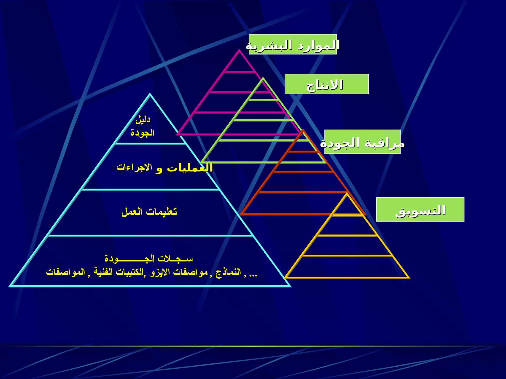 ‫دليل‬
‫دليل‬
‫الجودة‬
‫الجودة‬
‫و‬ ‫العمليات‬
‫و‬ ‫العمليات‬
‫االجراءات‬
‫االجراءات‬
‫العمل‬ ‫تعليمات‬
‫العمل‬ ‫تعليمات‬
‫الجــــــــــــودة‬ ‫ســجــالت‬
‫الجــــــــــــودة‬ ‫ســجــالت‬
, , ,
‫المواصفات‬ ‫الفنية‬ ‫الكتيبات‬ ‫االيزو‬ ‫مواصفات‬ ‫النماذج‬
, , ,
‫المواصفات‬ ‫الفنية‬ ‫الكتيبات‬ ‫االيزو‬ ‫مواصفات‬ ‫النماذج‬ , ...
, ...
‫البشرية‬ ‫الموارد‬
‫البشرية‬ ‫الموارد‬
‫االنتاج‬
‫االنتاج‬
‫الجودة‬ ‫مراقبة‬
‫الجودة‬ ‫مراقبة‬
‫التسويق‬
‫التسويق‬
 