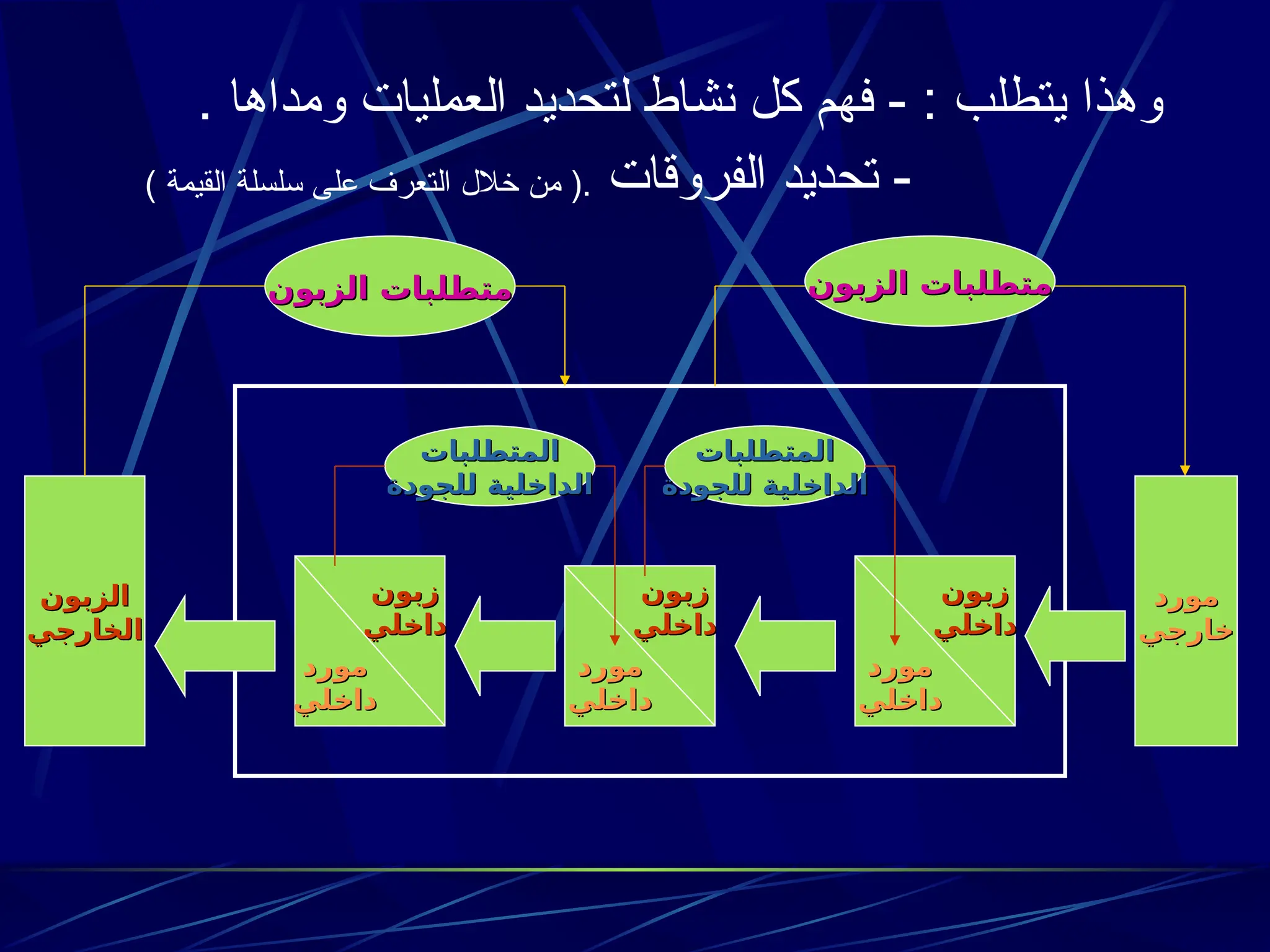 . ‫ومداها‬ ‫العمليات‬ ‫لتحديد‬ ‫نشاط‬ ‫كل‬ ‫فهم‬ - : ‫يتطلب‬ ‫وهذا‬
‫الفروقات‬ ‫تحديد‬ -
) ‫القيمة‬ ‫سلسلة‬ ‫على‬ ‫التعرف‬ ‫خالل‬ ‫من‬ (.
‫المتطلبات‬
‫المتطلبات‬
‫للجودة‬ ‫الداخلية‬
‫للجودة‬ ‫الداخلية‬
‫المتطلبات‬
‫المتطلبات‬
‫للجودة‬ ‫الداخلية‬
‫للجودة‬ ‫الداخلية‬
‫زبون‬
‫زبون‬
‫داخلي‬
‫داخلي‬
‫مورد‬
‫مورد‬
‫داخلي‬
‫داخلي‬
‫زبون‬
‫زبون‬
‫داخلي‬
‫داخلي‬
‫زبون‬
‫زبون‬
‫داخلي‬
‫داخلي‬
‫مورد‬
‫مورد‬
‫داخلي‬
‫داخلي‬
‫مورد‬
‫مورد‬
‫داخلي‬
‫داخلي‬
‫مورد‬
‫مورد‬
‫خارجي‬
‫خارجي‬
‫الزبون‬
‫الزبون‬
‫الخارجي‬
‫الخارجي‬
‫الزبون‬ ‫متطلبات‬
‫الزبون‬ ‫متطلبات‬
‫الزبون‬ ‫متطلبات‬
‫الزبون‬ ‫متطلبات‬
 