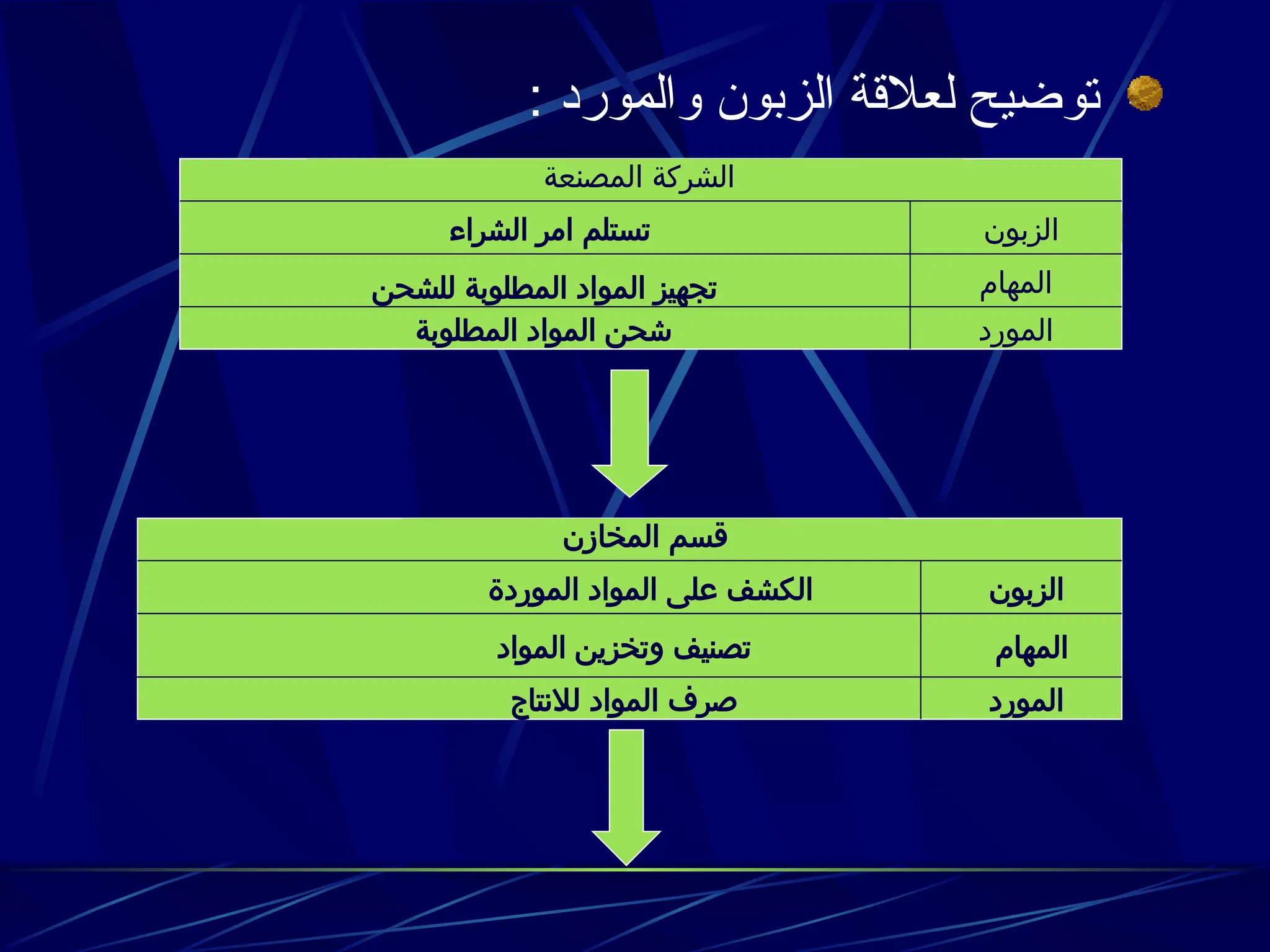 : ‫والمورد‬ ‫الزبون‬ ‫لعالقة‬ ‫توضيح‬
‫المصنعة‬ ‫الشركة‬
‫الزبون‬
‫المهام‬
‫المورد‬
‫الشراء‬ ‫امر‬ ‫تستلم‬
‫للشحن‬ ‫المطلوبة‬ ‫المواد‬ ‫تجهيز‬
‫المطلوبة‬ ‫المواد‬ ‫شحن‬
‫المخازن‬ ‫قسم‬
‫الزبون‬
‫المهام‬
‫المورد‬
‫الموردة‬ ‫المواد‬ ‫على‬ ‫الكشف‬
‫المواد‬ ‫وتخزين‬ ‫تصنيف‬
‫لالنتاج‬ ‫المواد‬ ‫صرف‬
 