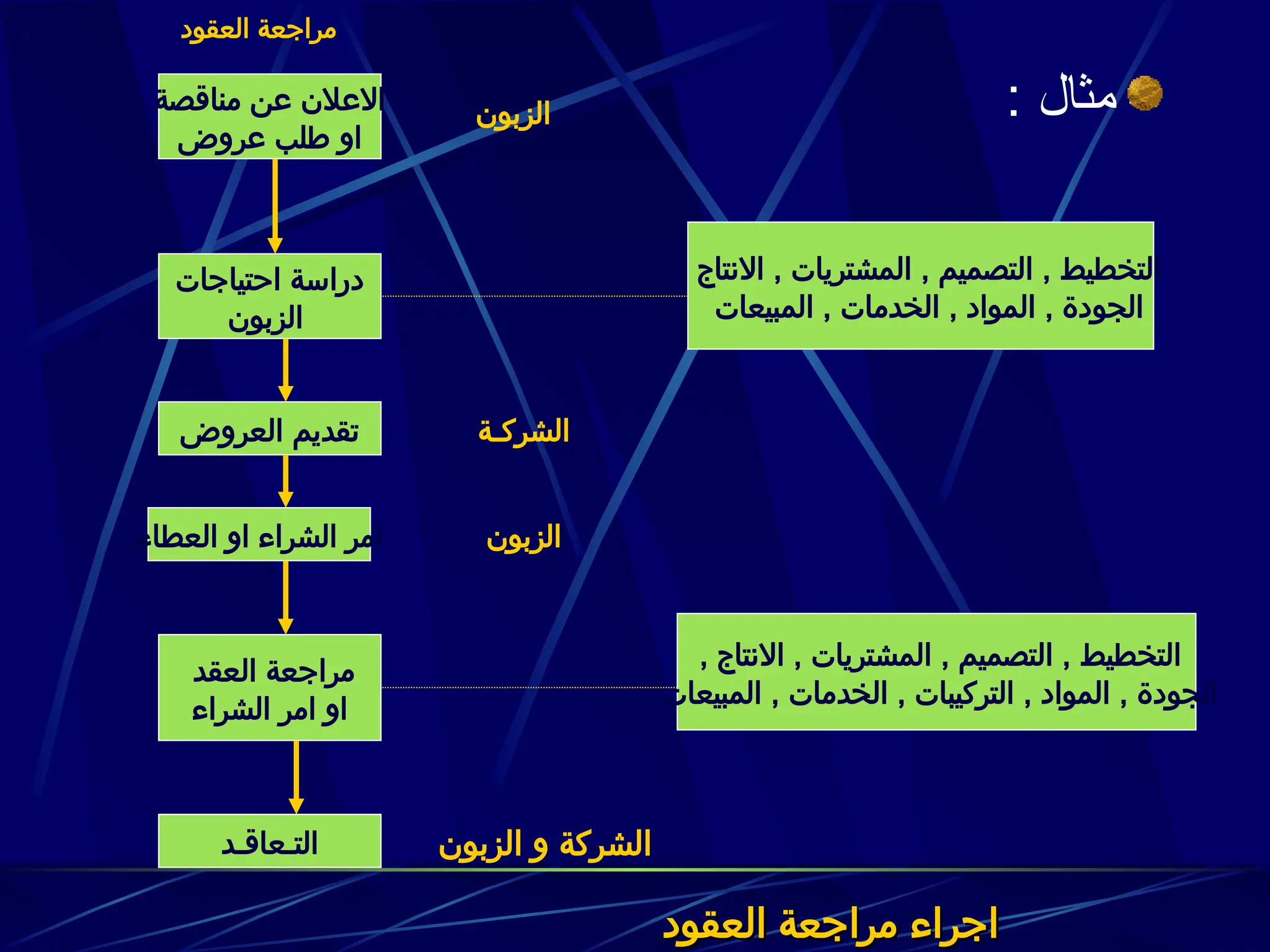 : ‫مثال‬
‫العقود‬ ‫مراجعة‬
‫مناقصة‬ ‫عن‬ ‫االعالن‬
‫عروض‬ ‫طلب‬ ‫او‬
‫احتياجات‬ ‫دراسة‬
‫الزبون‬
‫العروض‬ ‫تقديم‬
‫العطاء‬ ‫او‬ ‫الشراء‬ ‫امر‬
‫العقد‬ ‫مراجعة‬
‫الشراء‬ ‫امر‬ ‫او‬
‫التـعاقـد‬
‫الزبون‬
, ‫االنتاج‬ , ‫المشتريات‬ , ‫التصميم‬ , ‫التخطيط‬
‫المبيعات‬ , ‫الخدمات‬ , ‫المواد‬ , ‫الجودة‬
‫الشركـة‬
‫الزبون‬
, ‫االنتاج‬ , ‫المشتريات‬ , ‫التصميم‬ , ‫التخطيط‬
‫المبيعات‬ , ‫الخدمات‬ , ‫التركيبات‬ , ‫المواد‬ , ‫الجودة‬
‫الزبون‬ ‫و‬ ‫الشركة‬
‫العقود‬ ‫مراجعة‬ ‫اجراء‬
‫العقود‬ ‫مراجعة‬ ‫اجراء‬
 