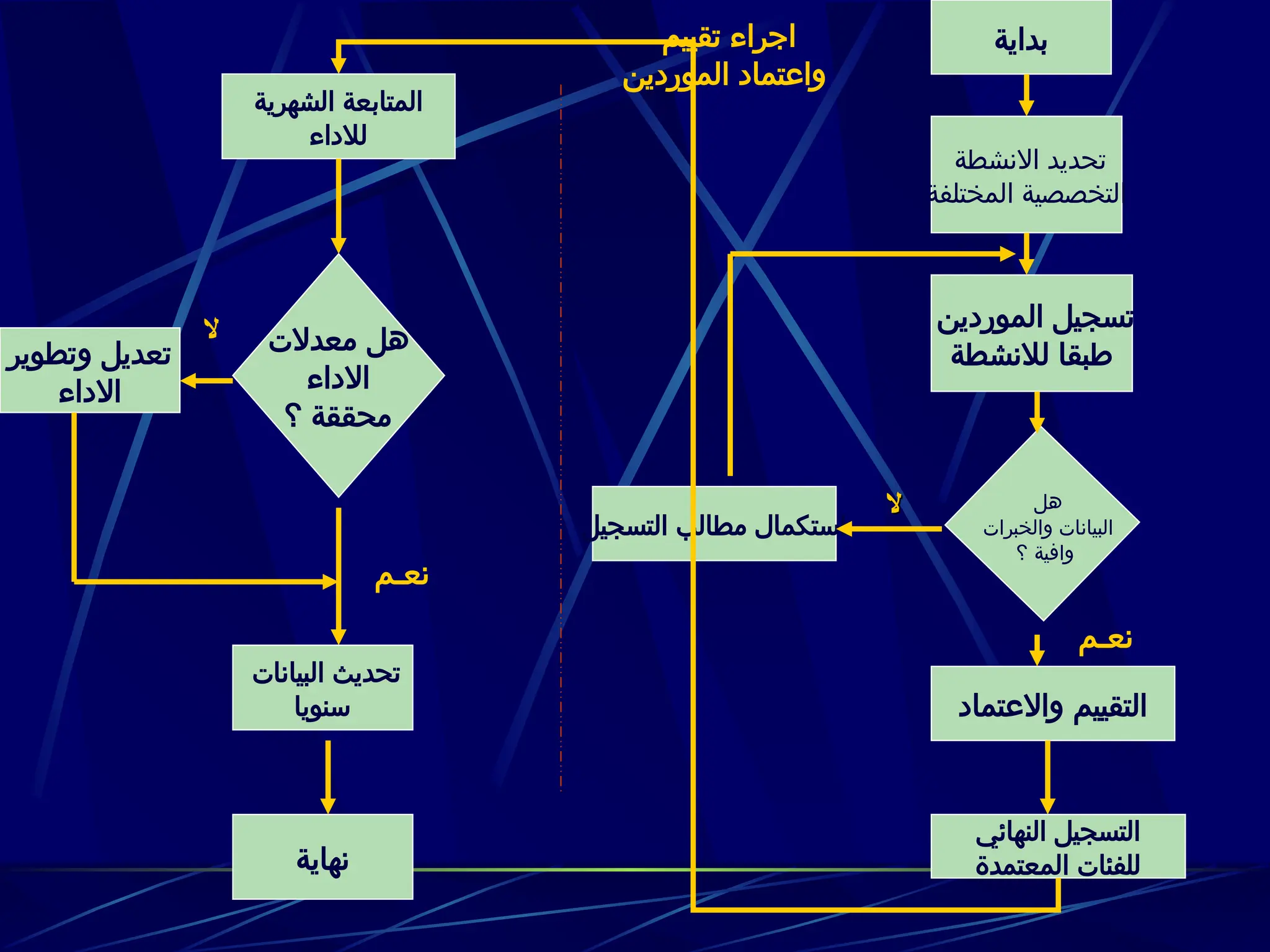 ‫بداية‬
‫االنشطة‬ ‫تحديد‬
‫المختلفة‬ ‫التخصصية‬
‫الموردين‬ ‫تسجيل‬
‫لالنشطة‬ ‫طبقا‬
‫هل‬
‫والخبرات‬ ‫البيانات‬
‫؟‬ ‫وافية‬
‫واالعتماد‬ ‫التقييم‬
‫النهائي‬ ‫التسجيل‬
‫المعتمدة‬ ‫للفئات‬
‫التسجيل‬ ‫مطالب‬ ‫استكمال‬
‫الشهرية‬ ‫المتابعة‬
‫لالداء‬
‫وتطوير‬ ‫تعديل‬
‫االداء‬
‫البيانات‬ ‫تحديث‬
‫سنويا‬
‫نهاية‬
‫معدالت‬ ‫هل‬
‫االداء‬
‫؟‬ ‫محققة‬
‫تقييم‬ ‫اجراء‬
‫الموردين‬ ‫واعتماد‬
‫ال‬
‫ال‬
‫نعـم‬
‫ال‬
‫نعـم‬
 