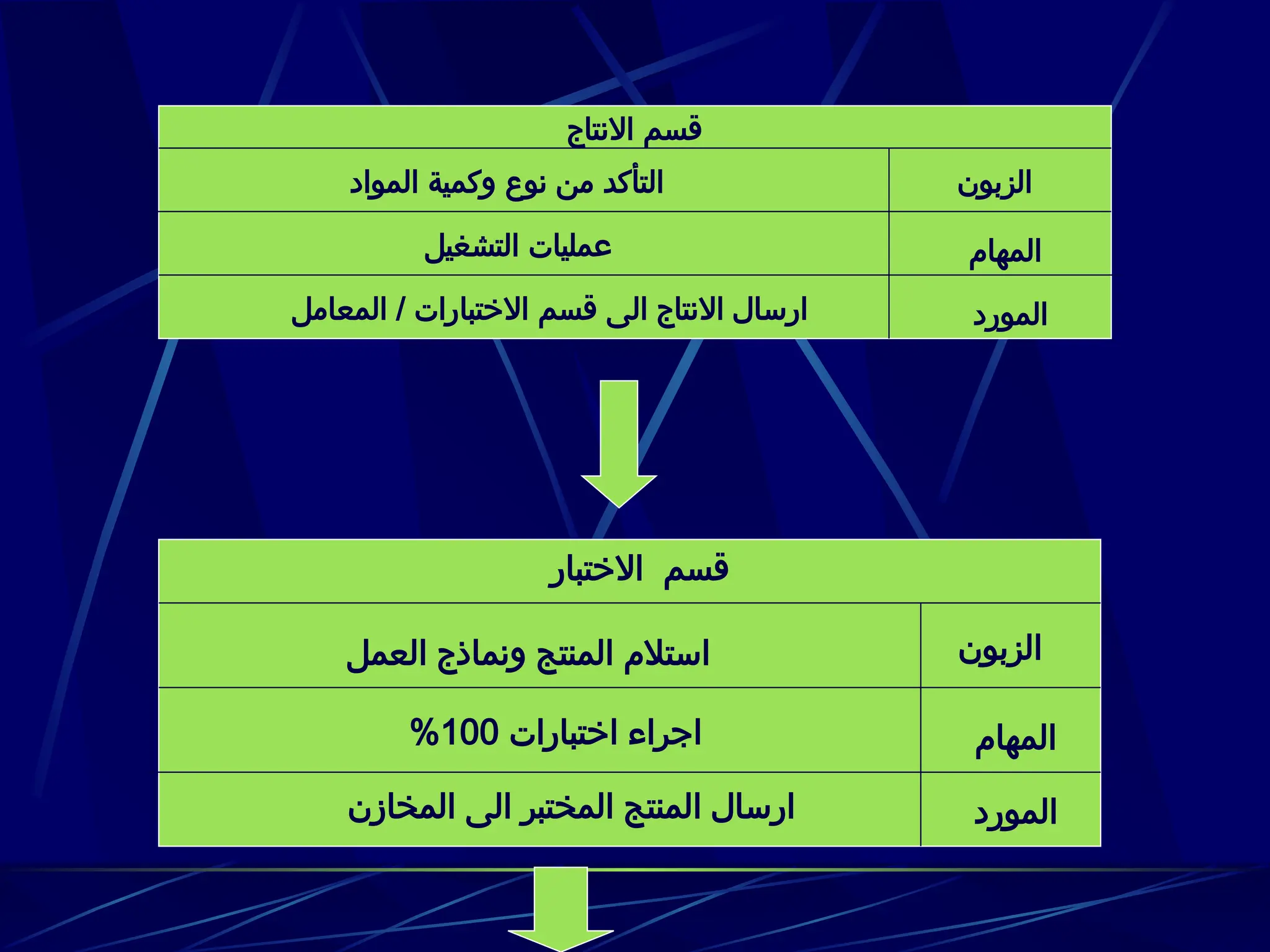 ‫االنتاج‬ ‫قسم‬
‫الزبون‬
‫المهام‬
‫المورد‬
‫المواد‬ ‫وكمية‬ ‫نوع‬ ‫من‬ ‫التأكد‬
‫التشغيل‬ ‫عمليات‬
‫المعامل‬ / ‫االختبارات‬ ‫قسم‬ ‫الى‬ ‫االنتاج‬ ‫ارسال‬
‫االختبار‬ ‫قسم‬
‫الزبون‬
‫المهام‬
‫المورد‬
‫العمل‬ ‫ونماذج‬ ‫المنتج‬ ‫استالم‬
‫اختبارات‬ ‫اجراء‬
100
%
‫المخازن‬ ‫الى‬ ‫المختبر‬ ‫المنتج‬ ‫ارسال‬
 