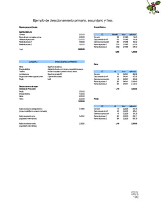 100
Ejemplo de direccionamiento primario, secundario y final.
D
ireccionam
ientoPrim
ario E
nergíaEléctrica
D
A
TO
SIN
IC
IA
LES
C
om
edor 3,500.00 C
C kilow
atts factor aplicación
D
eptoalm
acéndem
ateriasprim
as 2,000.00 C
om
edor 350 0.15495 54.23
G
erenciadeproducción 12,000.00 D
eptoalm
acéndeM
P 420 0.15495 65.08
P
lantadeproceso1 1,500.00 G
erenciadeproducción 650 0.15495 100.72
P
lantadeproceso2 1,800.00 P
lantadeproceso1 3250 0.15495 503.58
P
lantadeproceso2 3720 0.15495 576.40
Total 20,800.00
8,390 1,300.00
C
O
N
C
EP
TO BAS
ESD
ED
IRE
CC
IO
N
AM
IEN
TO
R
enta
R
enta SuperficiedecadaC
C
E
nergíaeléctrica Asignacióndirectaopornúm
eroycapacidaddeequipos
Teléfono N
úm
erodeaparatosyserviciom
edido;directa C
C m
2 factor aplicación
A
m
ortizaciones SuperficiedecadaC
C C
om
edor 110 5.40541 594.59
E
rogacionesFabrilespagadasporant. D
ependedelconcepto D
eptoalm
acéndeM
P 180 5.40541 972.97
P
redio M
ts2 G
erenciadeproducción 45 5.40541 243.24
P
lantadeproceso1 381 5.40541 2,059.46
P
lantadeproceso2 394 5.40541 2,129.73
D
ireccionam
ientodeorigen
G
erenciadeP
roducción 1,110 6,000.00
P
redio 2,500.00
E
nergíaEléctrica 1,300.00
R
enta 6,000.00
V
arios 2,200.00 P
redio
12,000.00
C
C m
2 factor aplicación
factordeaplicaciónenergíaeléctrica 0.15495 C
om
edor 110 2.25225 247.75
(consum
ototal$entreconsum
ototalw
atts) D
eptoalm
acéndeM
P 180 2.25225 405.41
G
erenciadeproducción 45 2.25225 101.35
factordeaplicaciónrenta 5.40541 P
lantadeproceso1 381 2.25225 858.11
(pagototal$entrem
2total) P
lantadeproceso2 394 2.25225 887.39
factordeaplicaciónpredio 2.25225 1,110 2,500.00
(pagototal$entrem
2total)
 