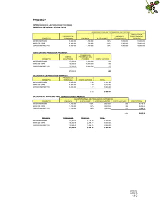 119
PROCESO 1
DETERMINACION DE LA PRODUCCION PROCESADA
EXPRESADA EN UNIDADES EQUIVALENTES
CONCEPTO
PRODUCCION
TERMINADA VOLUMEN % DE AVANCE
UNIDADES
EQUIVALENTES
PRODUCCION
PROCESADA DEL
PERIODO
MATERIAS PRIMAS 9,300.000 1,700.000 100% 1,700.000 11,000.000
MANO DE OBRA 9,300.000 1,700.000 80% 1,360.000 10,660.000
CARGOS INDIRECTOS 9,300.000 1,700.000 80% 1,360.000 10,660.000
COSTO UNITARIO PRODUCCION PROCESADA
CONCEPTO
COSTOS
INCURRIDOS
PRODUCCION
PROCESADA DEL
PERIODO COSTO UNITARIO
MATERIAS PRIMAS 37,000.00 11,000.000 3.36
MANO DE OBRA 18,000.00 10,660.000 1.69
CARGOS INDIRECTOS 12,500.00 10,660.000 1.17
67,500.00 6.22
VALUACION DE LA PRODUCCION TERMINADA
CONCEPTO
PRODUCCION
TERMINADA COSTO UNITARIO TOTAL
MATERIAS PRIMAS 9,300.000 3.36 31,281.82
MANO DE OBRA 9,300.000 1.69 15,703.56
CARGOS INDIRECTOS 9,300.000 1.17 10,905.25
6.22 57,890.64
VALUACION DEL INVENTARIO FINAL DE PRODUCCION EN PROCESO
CONCEPTO VOLUMEN % DE AVANCE UDS EQUIVALENTES COSTO UNITARIO COSTO TOTAL
MATERIAS PRIMAS 1,700.000 100% 1,700.000 3.36 5,718.18
MANO DE OBRA 1,700.000 80% 1,360.000 1.69 2,296.44
CARGOS INDIRECTOS 1,700.000 80% 1,360.000 1.17 1,594.75
6.22 9,609.36
RESUMEN TERMINADAS PROCESO TOTAL
MATERIAS PRIMAS 31,281.82 5,718.18 37,000.00
MANO DE OBRA 15,703.56 2,296.44 18,000.00
CARGOS INDIRECTOS 10,905.25 1,594.75 12,500.00
57,890.64 9,609.36 67,500.00
INVENTARIO FINAL DE PRODUCCION EN PROCESO
INVENTARIO FINAL DE PRODUCCION EN PROCESO
 