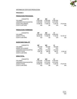 123
INFORME DE COSTO DE PRODUCCION
PROCESO 2
PRODUCCION PROCESADA
CONCEPTO MP MO CI
VOLUMEN 9,300.000 9,300.000 9,300.000
UNIDADES EQUIVALENTES 9,300.000 9,210.000 9,210.000
COSTO INCURRIDO 57,890.64 11,800.00 7,320.00 77,010.64
COSTO UNITARIO 6.22 1.28 0.79 8.30
PRODUCCION TERMINADA
CONCEPTO MP MO CI
VOLUMEN 9,000.000 9,000.000 9,000.000
COSTO TOTAL 56,023.20 11,530.94 7,153.09 74,707.24
COSTO UNITARIO 6.22 1.28 0.79 8.30
INVENTARIO FINAL PP
CONCEPTO MP MO CI
VOLUMEN 300.000 300.000 300.000
GRADO DE AVANCE 100% 70% 70%
UNIDADES EQUIVALENTES 300.000 210.000 210.000
COSTO TOTAL 1,867.44 269.06 166.91 2,303.40
COSTO UNITARIO 6.22 1.28 0.79 8.30
GRAN TOTAL
CONCEPTO MP MO CI
VOLUMEN 9,300.000 9,300.000 9,300.000
UNIDADES EQUIVALENTES 9,300.000 9,210.000 9,210.000
COSTO TOTAL 57,890.64 11,800.00 7,320.00 77,010.64
COSTO UNITARIO 6.22 1.28 0.79 8.30
 