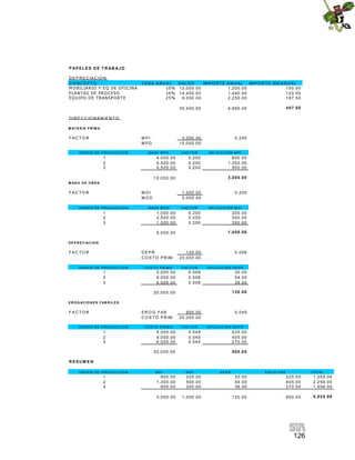 126
P APEL ES D E T R AB AJO
D EP R EC IAC IO N
C O N C EP T O T A SA A N U AL S ALD O IM PO R T E A N U AL IM P O R T E M EN SU AL
M O BILIAR IO Y E Q D E O FICINA 10% 12,000.00 1,200.00 100.00
PLANTAS D E PR O CESO 10% 14,400.00 1,440.00 120.00
E Q U IPO D E TRAN SPO RTE 25% 9,000.00 2,250.00 187.50
35,400.00 4,890.00 407.50
D IR E C C IO N A M IEN T O
M ATE R IA P R IM A
F AC T O R M PI 3,000.00 0.200
M PD 15,000.00
O R D E N D E P R O D U C C IO N B A S E M P D FA C TO R A P LIC A C IÓ N M P I
1 4,000.00 0.200 800.00
2 6,500.00 0.200 1,300.00
3 4,500.00 0.200 900.00
15,000.00 3,000.00
M AN O D E O B R A
F AC T O R M O I 1,000.00 0.200
M O D 5,000.00
O R D E N D E P R O D U C C IO N B A S E M O D FA C TO R A P LIC A C IÓ N M O I
1 1,000.00 0.200 200.00
2 2,500.00 0.200 500.00
3 1,500.00 0.200 300.00
5,000.00 1,000.00
D E P R E C IAC IO N
F AC T O R D E PR 120.00 0.006
C O S T O PR IM 20,000.00
O R D E N D E P R O D U C C IO N C O S TO P R IM O FA C TO R A P LIC A C IÓ N D E P R
1 5,000.00 0.006 30.00
2 9,000.00 0.006 54.00
3 6,000.00 0.006 36.00
20,000.00 120.00
E R O G AC IO N E S F AB R IL E S
F AC T O R ER O G F AB 900.00 0.045
C O S T O PR IM 20,000.00
O R D E N D E P R O D U C C IO N C O S TO P R IM O FA C TO R A P LIC A C IÓ N D E P R
1 5,000.00 0.045 225.00
2 9,000.00 0.045 405.00
3 6,000.00 0.045 270.00
20,000.00 900.00
R ES U M E N
O R D E N D E P R O D U C C IO N M P I M O I D E P R E R O G F A B TO TA L
1 800.00 200.00 30.00 225.00 1,255.00
2 1,300.00 500.00 54.00 405.00 2,259.00
3 900.00 300.00 36.00 270.00 1,506.00
3,000.00 1,000.00 120.00 900.00 5,020.00
 