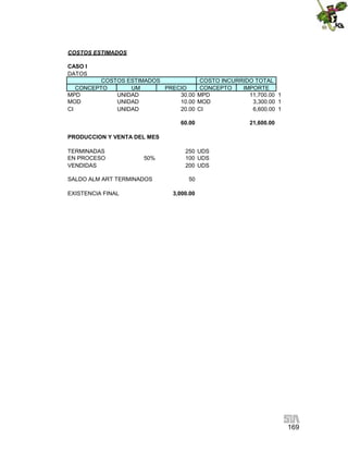 169
COSTOS ESTIMADOS
CASO I
DATOS
CONCEPTO UM PRECIO CONCEPTO IMPORTE
MPD UNIDAD 30.00 MPD 11,700.00 1
MOD UNIDAD 10.00 MOD 3,300.00 1
CI UNIDAD 20.00 CI 6,600.00 1
60.00 21,600.00
PRODUCCION Y VENTA DEL MES
TERMINADAS 250 UDS
EN PROCESO 50% 100 UDS
VENDIDAS 200 UDS
SALDO ALM ART TERMINADOS 50
EXISTENCIA FINAL 3,000.00
COSTOS ESTIMADOS COSTO INCURRIDO TOTAL
 