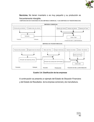 40
Servicios. No tienen inventario o es muy pequeño y su producción es
frecuentemente intangible.
Cuadro 3.4. Clasificación de las empresas
A continuación se presenta un ejemplo del Estado de Situación Financiera
y del Estado de Resultados de la empresa comercial y de manufactura.
EM PR ES A CO M ER CIAL
Factura del p ro vee do r Erogacio nes de comp ra.
Almacén.
Función. Com pra
Gastos de Venta Gastos de Admón. Gastos de Finan.
Costo Total
Función de dist. y adm inistración.
EMPR ES A D E TR A NSFO RM ACIO N
Factura del pro veedo r Erogacio nes de comp ra
Alm acén de m ate rias prim as
Función. Com pra
Mano de O bra Cargos Indirectos
Almacén de producción te rm ina dos
Función Producción
Gastos de ventas Gatos. De Admón.
Gastos de Finan.
Costo total
Función de dist. y a dm inistración.
COMP AR A CION DE F U NCIO N ES D E U NA EMP RES A C OM ER CIAL Y U N A EM P R ESA D E T RAS NFO RM A CION.
 