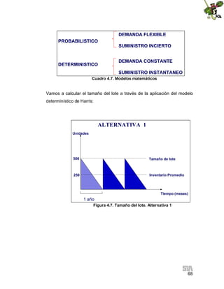 68
Cuadro 4.7. Modelos matemáticos
Vamos a calcular el tamaño del lote a través de la aplicación del modelo
determinístico de Harris:
Figura 4.7. Tamaño del lote. Alternativa 1
PROBABILISTICO
DETERMINISTICO
DEMANDA FLEXIBLE
SUMINISTRO INCIERTO
DEMANDA CONSTANTE
SUMINISTRO INSTANTANEO
500
250
Unidades
Tiempo (meses)
Inventario Promedio
Tamaño de lote
1 año
ALTERNATIVA 1
 