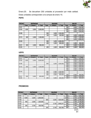 81
Enero 25: Se devuelven 200 unidades al proveedor por mala calidad.
Estas unidades corresponden a la compra de enero 15.
PEPS
UEPS
PROMEDIO
FECHA
Cant. V. Unitario V. Total Cant. V. Unitario V. Total Cant. V. Unitario V. Total
01/01 500 3,000 1,500,000
01/05 1,000 3,200 3,200,000 1,000 3,200 3,200,000
500 3,000 1,500,000
01/08 500 3,000 1,500,000
100 3,200 320,000 900 3,200 2,880,000
01/15 400 3,300 1,320,000 400 3,300 1,320,000
900 3,200 2,880,000
01/20 900 3,200 2,880,000
200 3,300 660,000 200 3,300 660,000
01/21 200 3,300 660,000 400 3,300 1,320,000
01/25 200 3,300 660,000 200 3,300 660,000
ENTRADAS SALIDAS SALDO
FECHA
Cant. V. Unitario V. Total Cant. V. Unitario V. Total Cant. V. Unitario V. Total
01/01 500 3,000 1,500,000
01/05 1,000 3,200 3,200,000 500 3,000 1,500,000
1,000 3,200 3,200,000
01/08 600 3,200 1,920,000 500 3,000 1,500,000
400 3,200 1,280,000
01/15 400 3,300 1,320,000 500 3,000 1,500,000
400 3,200 1,280,000
400 3,300 1,320,000
01/20 400 3,300 1,320,000
400 3,200 1,280,000
300 3,000 900,000 200 3,000 600,000
01/21 200 3,000 600,000 400 3,000 1,200,000
01/25 200 3,000 600,000 200 3,000 600,000
ENTRADAS SALIDAS SALDO
FECHA
Cant. V. Unitario V. Total Cant. V. Unitario V. Total Cant. V. Unitario V. Total
01/01 500 3,000 1,500,000
01/05 1,000 3,200 3,200,000 1,500 3,133 4,700,000
01/08 600 3,200 1,920,000 900 3,089 2,780,000
01/15 400 3,300 1,320,000 1,300 3,154 4,100,000
01/20 1,100 3,154 3,469,231 200 3,154 630,769
01/21 200 3,154 630,769 400 3,154 1,261,538
01/25 200 3,154 630,769 200 3,154 630,769
ENTRADAS SALIDAS SALDO
 