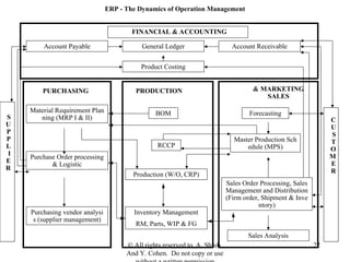 © All rights reserved to A. Shtub.
And Y. Cohen. Do not copy or use
22
ERP - The Dynamics of Operation Management
PURCHASING MARKETING
&
SALES
PRODUCTION
FINANCIAL & ACCOUNTING
S
U
P
P
L
I
E
R
C
U
S
T
O
M
E
R
Material Requirement Plan
ning (MRP I & II)
Purchase Order processing
& Logistic
Purchasing vendor analysi
s (supplier management)
Account Payable
Product Costing
Account Receivable
General Ledger
BOM
Production (W/O, CRP)
Inventory Management
RM, Parts, WIP & FG
Forecasting
Sales Analysis
Sales Order Processing, Sales
Management and Distribution
(Firm order, Shipment & Inve
ntory)
Master Production Sch
edule (MPS)
RCCP
 