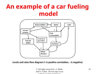An example of a car fueling
model
© All rights reserved to A. Shtub.
And Y. Cohen. Do not copy or use
26
+
Fuel level
Proximity of
gas station
Refuel
Decision
Fuel
consumption
Load
Speed
Road condition
+
+
-
+
+
-
-
Current
Location
+
Cost per
Gallon
-
Levels and rates flow diagram (+ is positive correlation, - is negative)
 