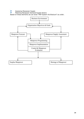 Assessing Manpower Supply
Matching Manpower Demand-Supply factors
Based on these elements we can draw “HRP System Architecture” as under.
14
Business Environment
Organization Objectives & Goals
Manpower Forecast Manpower Supply Assessment
Manpower Programming
Manpower Implementation
Control & Manpower
Evaluation
Surplus Manpower Shortage of Manpower
 