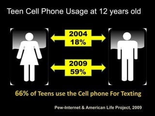 Teen Cell Phone Usage at 12 years old
2004
18%
2009
59%
Pew-Internet & American Life Project, 2009
 