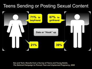 Teens Sending or Posting Sexual Content
71% to
boyfriend
67% to
girlfriend
Date or “Hook” up
21% 39%
Sex and Tech, Results from a Survey of Teens and Young Adults,
The National Campaign to Prevent Teen and Unplanned Pregnancy, 2008
 