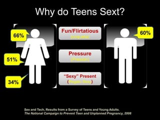 Why do Teens Sext?
Fun/Flirtatious
(coqueta)
Pressure
(Presión)
“Sexy” Present
(Regalo Sexy)
66%
51%
60%
34%
Sex and Tech, Results from a Survey of Teens and Young Adults,
The National Campaign to Prevent Teen and Unplanned Pregnancy, 2008
 