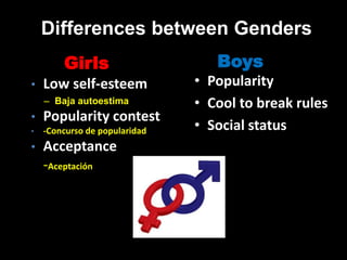 Differences between Genders
Girls
• Low self-esteem
– Baja autoestima
• Popularity contest
• -Concurso de popularidad
• Acceptance
-Aceptación
Boys
• Popularity
• Cool to break rules
• Social status
 