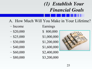 (1) Establish Your
                     Financial Goals

A. How Much Will You Make in Your Lifetime?
–   Income       Earnings
–   $20,000      $ 800,000
–   $25,000      $1,000,000
–   $30,000      $1,200,000
–   $40,000      $1,600,000
–   $60,000      $2,400,000
–   $80,000      $3,200,000

                              25
 