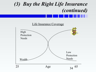 (3) Buy the Right Life Insurance
                     (continued)

                  Life Insurance Coverage

     High                                           $
     Protection
     Needs




                                            Low
                                            Protection
     Wealth                                 Needs


25                         Age                      65
                                               34
 